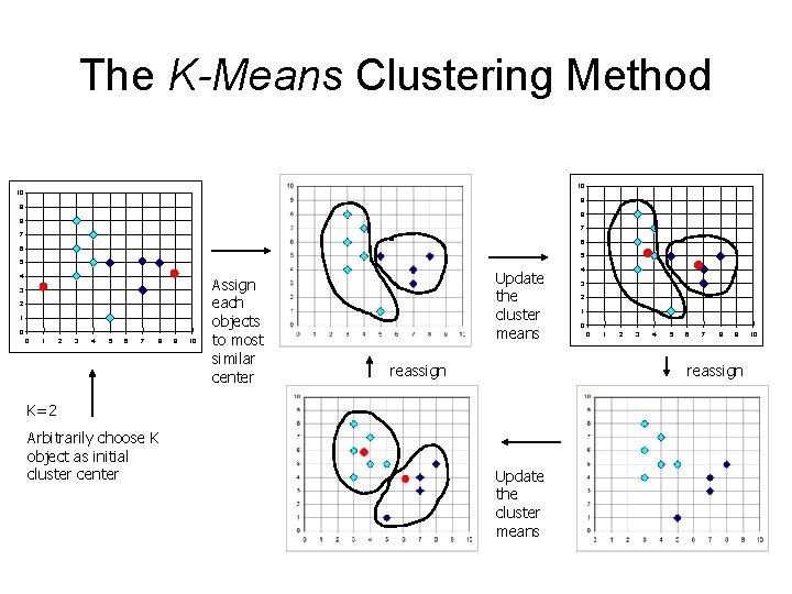 The K-Means Clustering Method 10 10 9 9 8 8 7 7 6 6