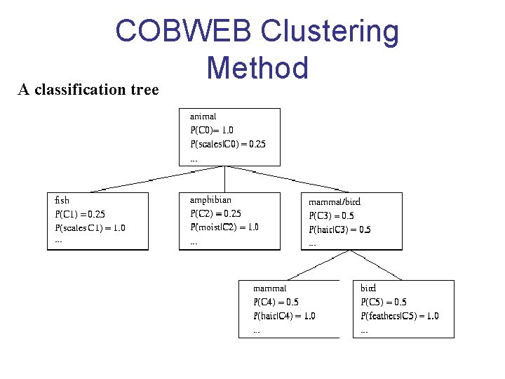 COBWEB Clustering Method A classification tree 