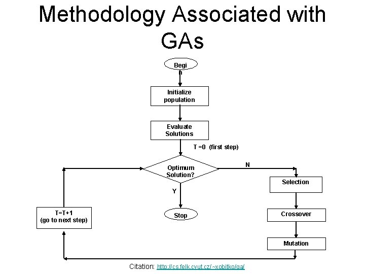 Methodology Associated with GAs Begi n Initialize population Evaluate Solutions T =0 (first step)