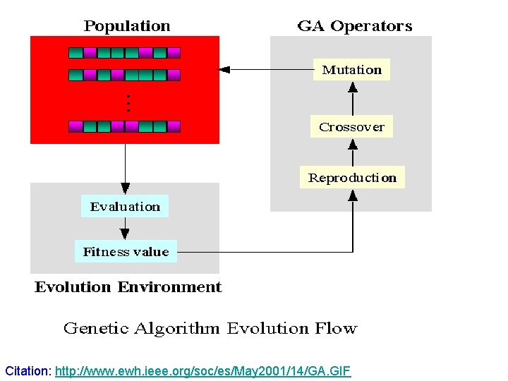 Citation: http: //www. ewh. ieee. org/soc/es/May 2001/14/GA. GIF 