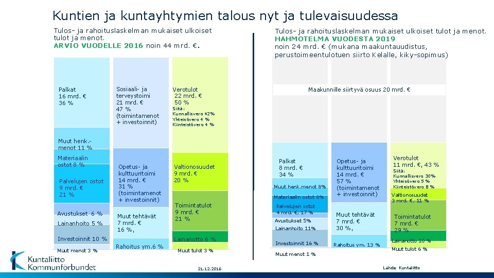 Kuntien ja kuntayhtymien talous nyt ja tulevaisuudessa Tulos- ja rahoituslaskelman mukaiset ulkoiset tulot ja