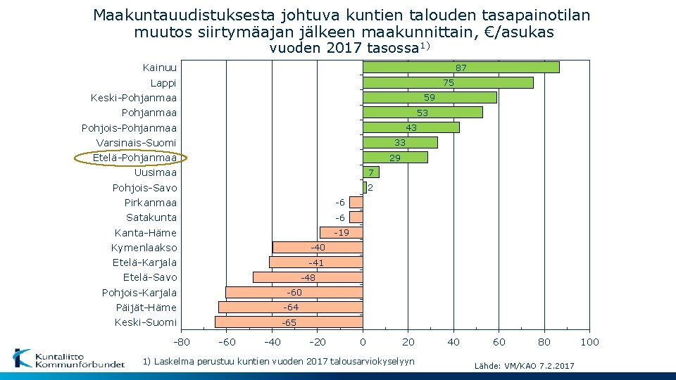 Maakuntauudistuksesta johtuva kuntien talouden tasapainotilan muutos siirtymäajan jälkeen maakunnittain, €/asukas vuoden 2017 tasossa 1)