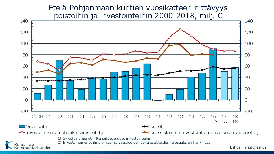 140 Etelä-Pohjanmaan kuntien vuosikatteen riittävyys poistoihin ja investointeihin 2000 -2018, milj. € 140 120