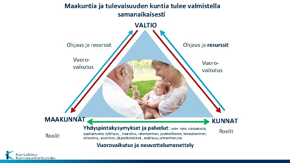 Maakuntia ja tulevaisuuden kuntia tulee valmistella samanaikaisesti VALTIO Ohjaus ja resurssit Vuorovaikutus MAAKUNNAT Yhdyspintakysymykset