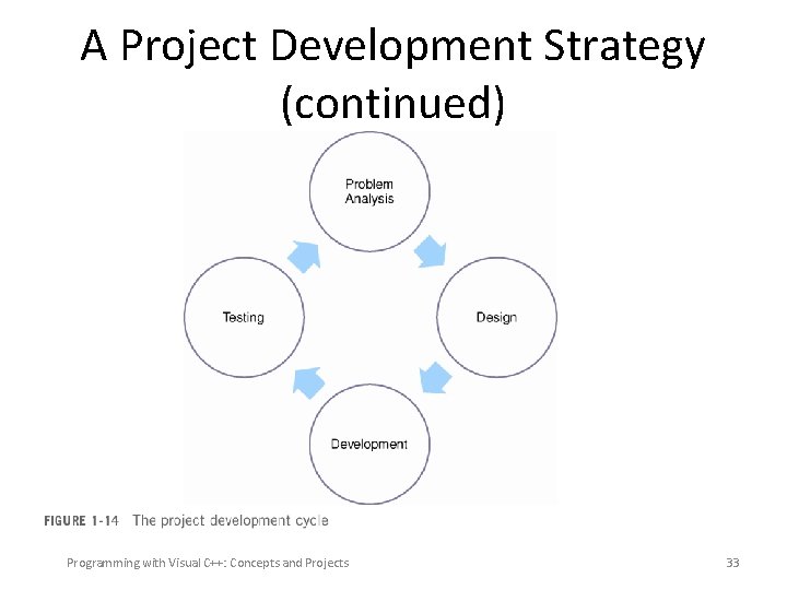 Programming with Visual C Concepts and Projects Chapter