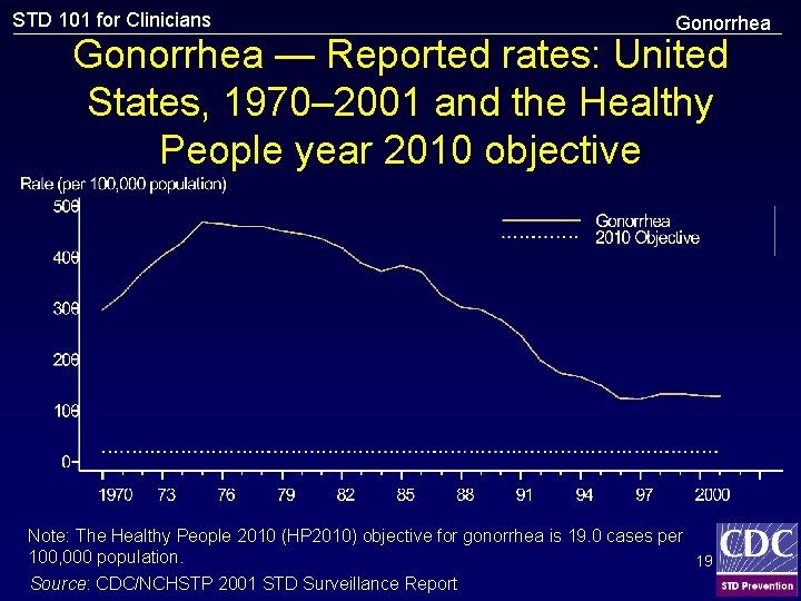 STD 101 for Clinicians Gonorrhea — Reported rates: United States, 1970– 2001 and the