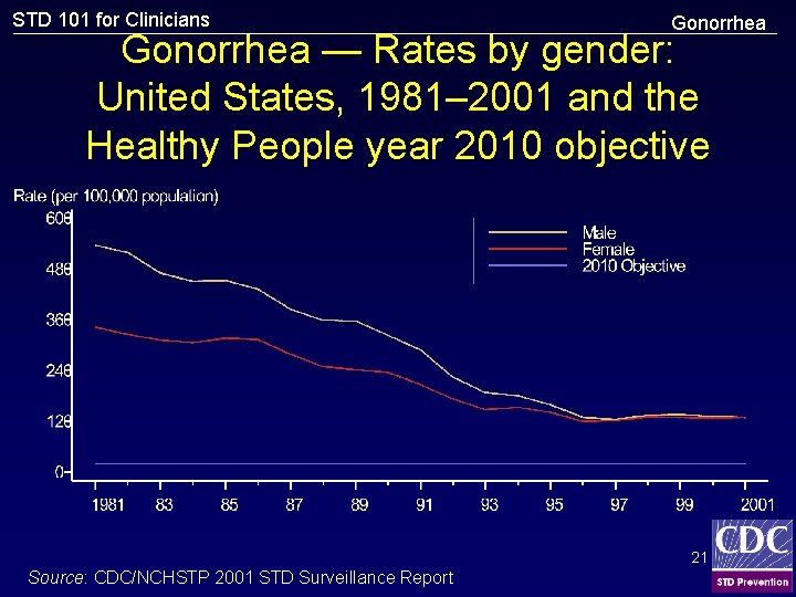 STD 101 for Clinicians Gonorrhea — Rates by gender: United States, 1981– 2001 and
