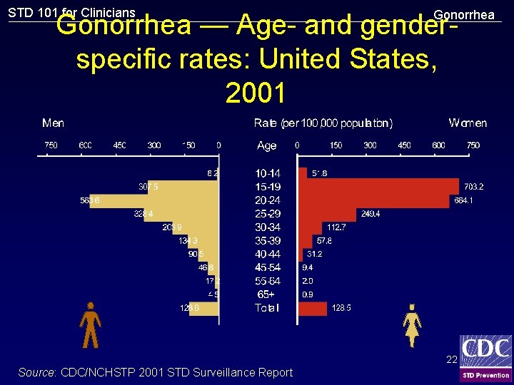 STD 101 for Clinicians Gonorrhea — Age- and genderspecific rates: United States, 2001 22