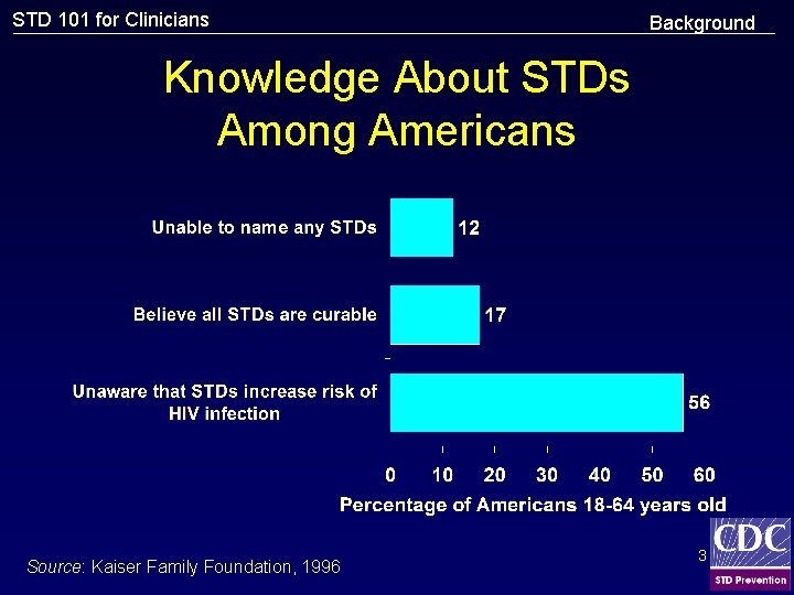 STD 101 for Clinicians Background Knowledge About STDs Among Americans Source: Kaiser Family Foundation,