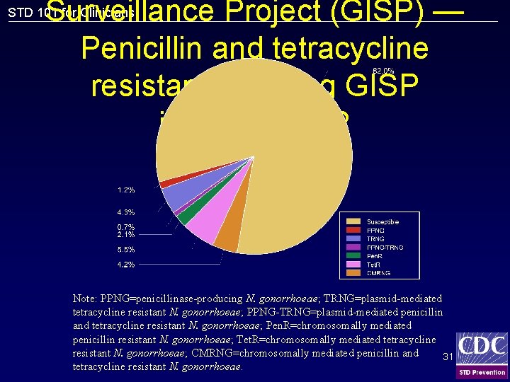 Surveillance Project (GISP) — Penicillin and tetracycline resistance among GISP isolates, 2002 STD 101