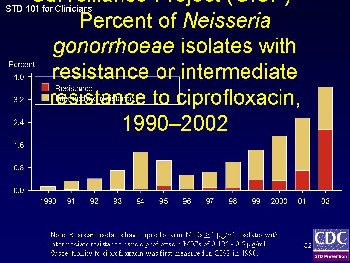 Surveillance Project (GISP) — STD 101 for Clinicians Percent of Neisseria gonorrhoeae isolates with