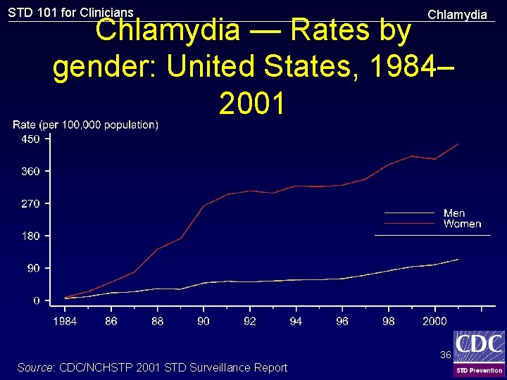 STD 101 for Clinicians Chlamydia — Rates by gender: United States, 1984– 2001 36