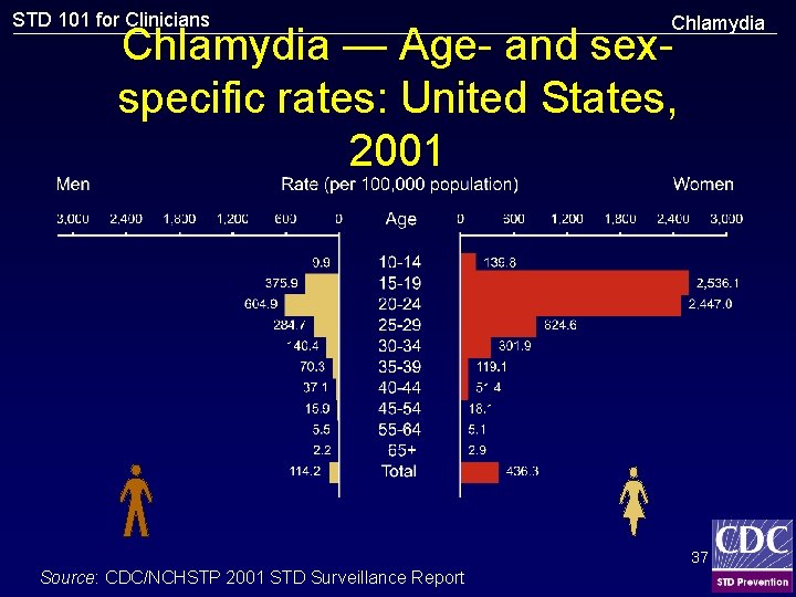 STD 101 for Clinicians Chlamydia — Age- and sexspecific rates: United States, 2001 37