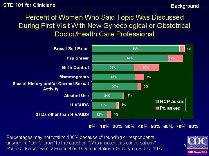 STD 101 for Clinicians Background Percent of Women Who Said Topic Was Discussed During