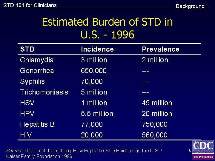 STD 101 for Clinicians Background Estimated Burden of STD in U. S. - 1996
