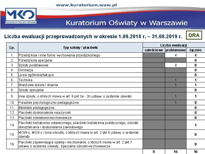 Liczba ewaluacji przeprowadzonych w okresie 1. 09. 2018 r. – 31. 08. 2019 r.