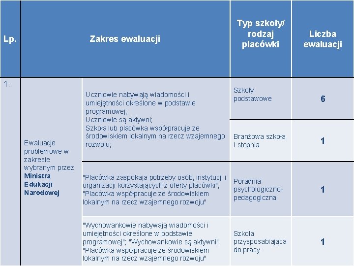 Lp. 1. Zakres ewaluacji Typ szkoły/ rodzaj placówki Szkoły Uczniowie nabywają wiadomości i podstawowe Lp. 1. Zakres ewaluacji Typ szkoły/ rodzaj placówki Szkoły Uczniowie nabywają wiadomości i podstawowe