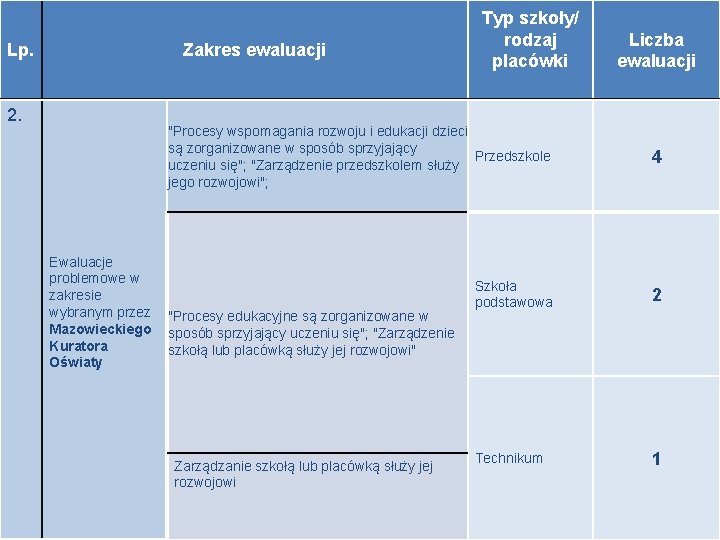 Lp. Zakres ewaluacji 1. 2. Typ szkoły/ rodzaj placówki Szkoły podstawowe Ewaluacje problemowe w Lp. Zakres ewaluacji 1. 2. Typ szkoły/ rodzaj placówki Szkoły podstawowe Ewaluacje problemowe w