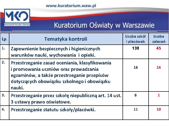 Lp. Tematyka kontroli Liczba szkół i placówek Liczba zaleceń 138 45 16 14 1.