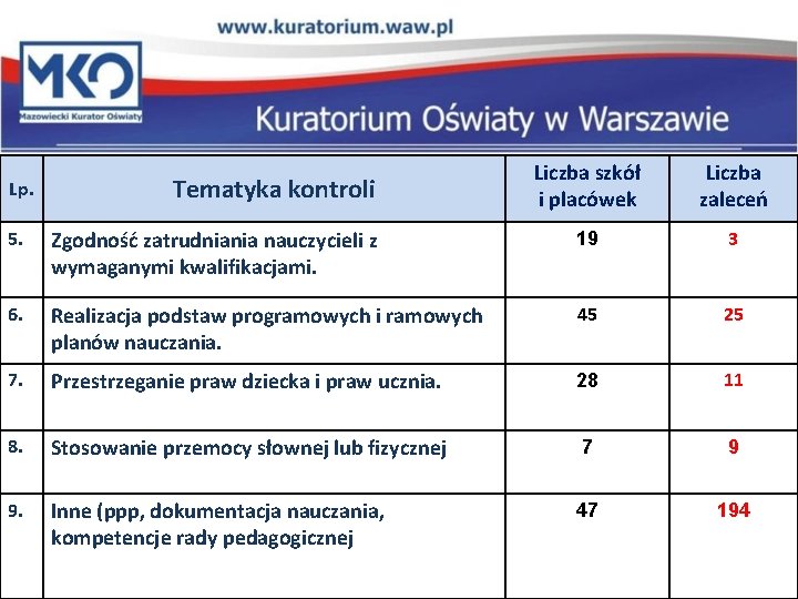 Lp. Tematyka kontroli Liczba szkół i placówek Liczba zaleceń 5. Zgodność zatrudniania nauczycieli z Lp. Tematyka kontroli Liczba szkół i placówek Liczba zaleceń 5. Zgodność zatrudniania nauczycieli z