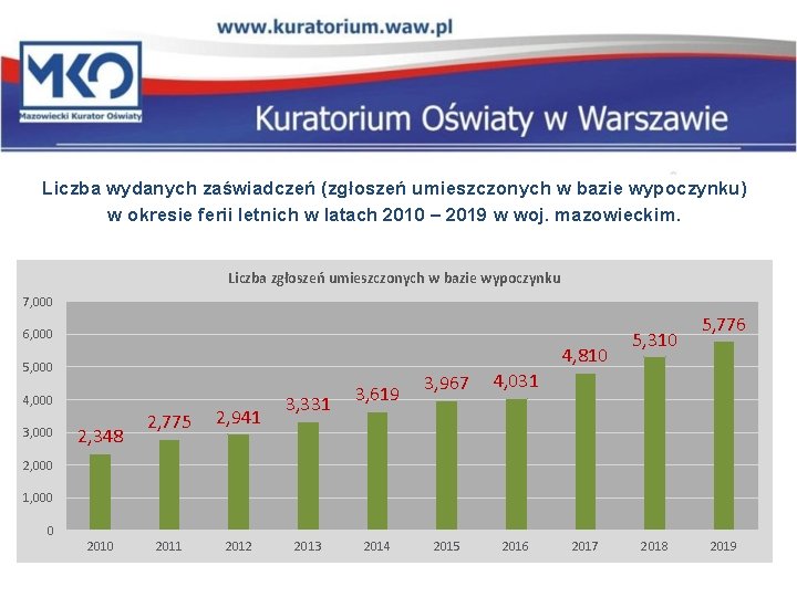 Liczba wydanych zaświadczeń (zgłoszeń umieszczonych w bazie wypoczynku) w okresie ferii letnich w latach