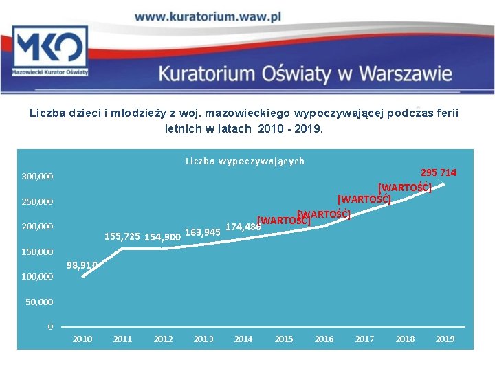 Liczba dzieci i młodzieży z woj. mazowieckiego wypoczywającej podczas ferii letnich w latach 2010