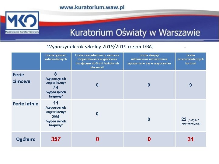 Wypoczynek rok szkolny 2018/2019 (rejon DRA) Liczba zgłoszeń zatwierdzonych Ferie zimowe Liczba zawiadomień o