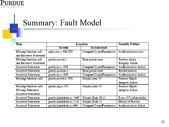 Summary: Fault Model 10 