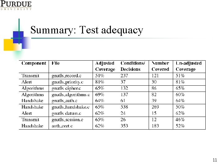 Summary: Test adequacy 11 