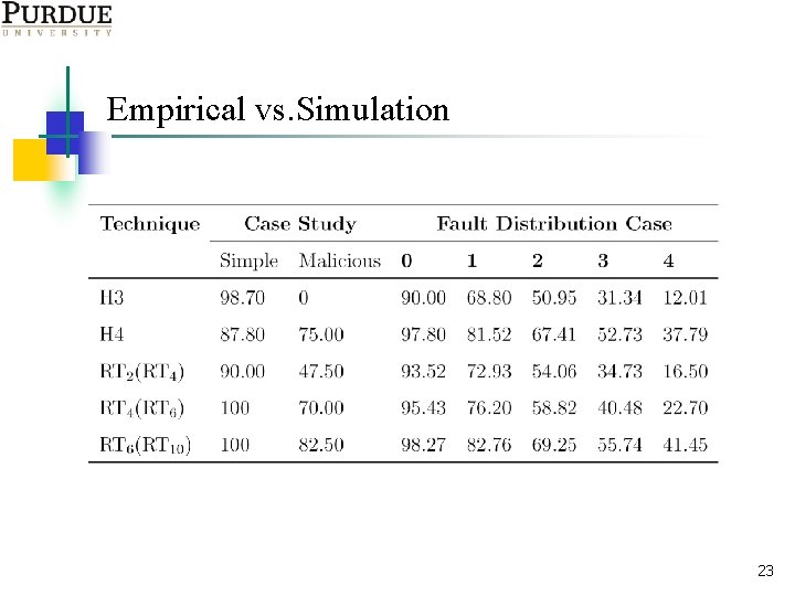 Empirical vs. Simulation 23 