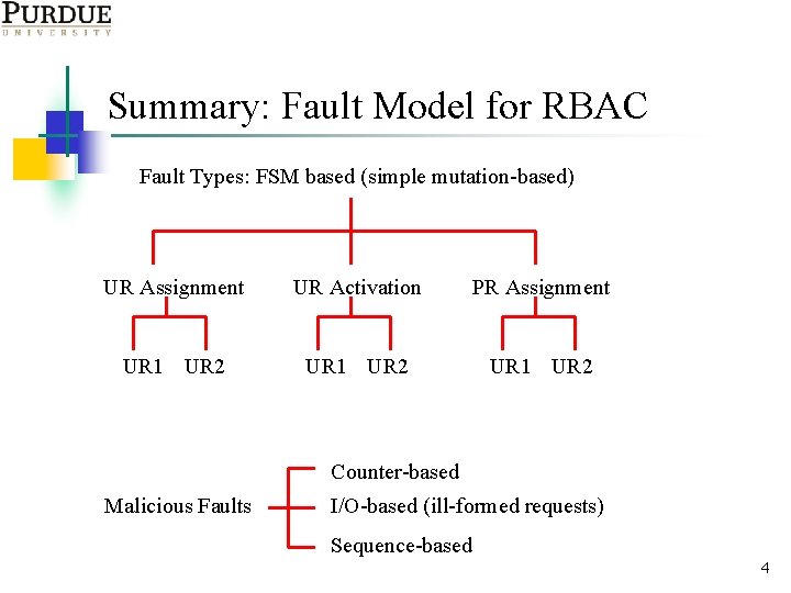 Summary: Fault Model for RBAC Fault Types: FSM based (simple mutation-based) UR Assignment UR
