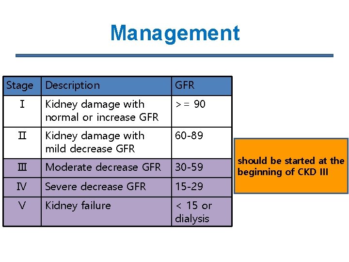 Management Stage Description GFR Ⅰ Kidney damage with normal or increase GFR >= 90