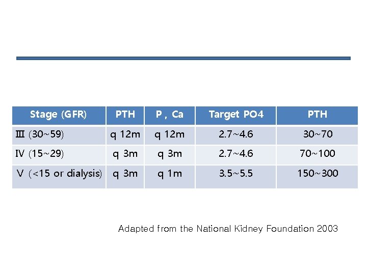 Stage (GFR) PTH P , Ca Target PO 4 PTH Ⅲ (30~59) q 12