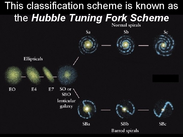 This classification scheme is known as the Hubble Tuning Fork Scheme 