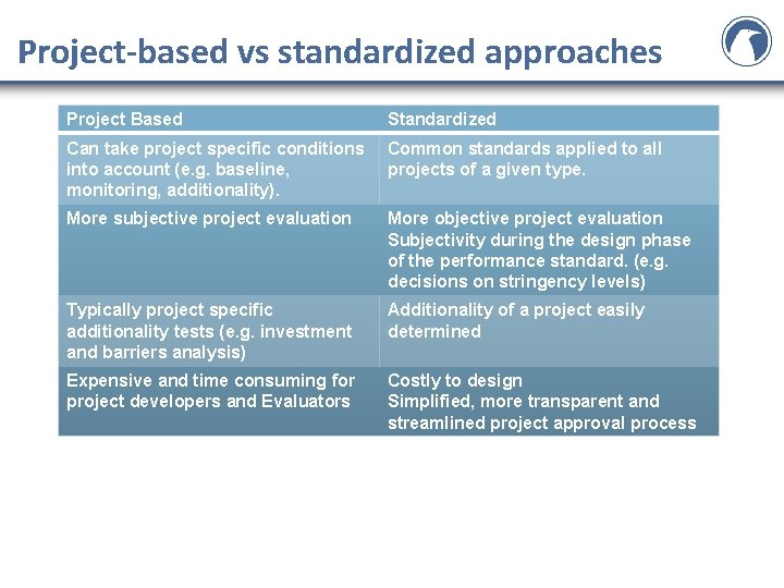 Project-based vs standardized approaches Project Based Standardized Can take project specific conditions into account Project-based vs standardized approaches Project Based Standardized Can take project specific conditions into account