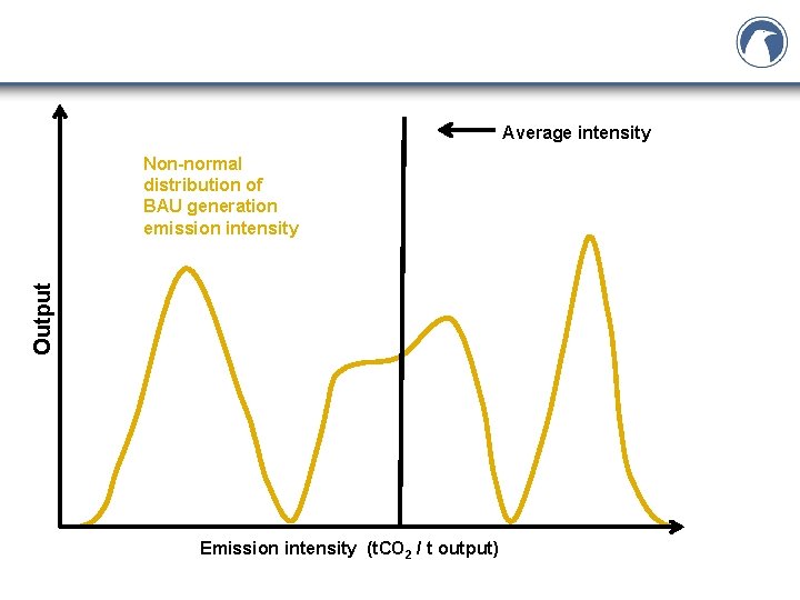 Average intensity Output Non-normal distribution of BAU generation emission intensity Emission intensity (t. CO Average intensity Output Non-normal distribution of BAU generation emission intensity Emission intensity (t. CO
