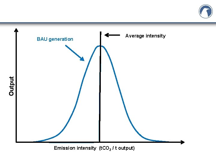 Average intensity Output BAU generation Free riders Emission intensity (t. CO 2 / t Average intensity Output BAU generation Free riders Emission intensity (t. CO 2 / t