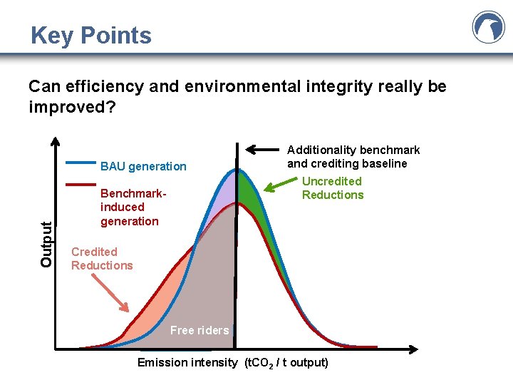 Key Points Can efficiency and environmental integrity really be improved? Output BAU generation Additionality Key Points Can efficiency and environmental integrity really be improved? Output BAU generation Additionality