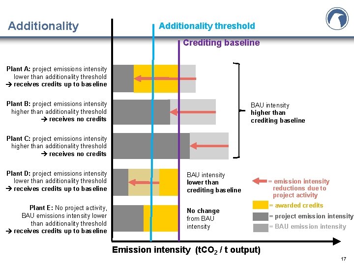 Additionality threshold Crediting baseline Plant A: project emissions intensity lower than additionality threshold receives Additionality threshold Crediting baseline Plant A: project emissions intensity lower than additionality threshold receives
