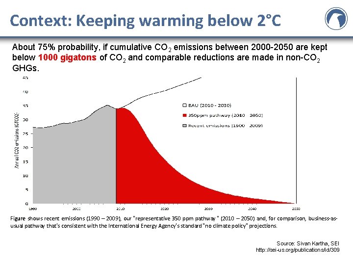 Context: Keeping warming below 2°C About 75% probability, if cumulative CO 2 emissions between Context: Keeping warming below 2°C About 75% probability, if cumulative CO 2 emissions between