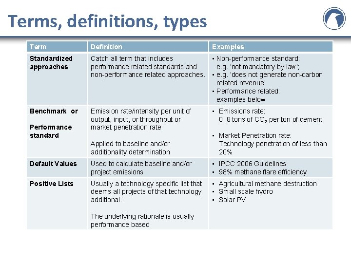 Terms, definitions, types Term Definition Examples Standardized approaches Catch all term that includes performance Terms, definitions, types Term Definition Examples Standardized approaches Catch all term that includes performance