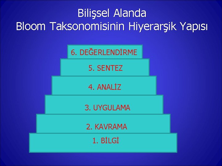 Bilişsel Alanda Bloom Taksonomisinin Hiyerarşik Yapısı 6. DEĞERLENDİRME 5. SENTEZ 4. ANALİZ 3. UYGULAMA