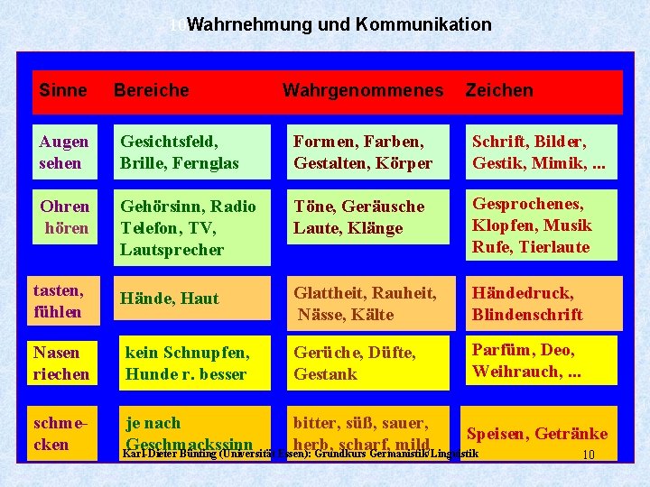 10 Wahrnehmung und Kommunikation Sinne Bereiche Wahrgenommenes Zeichen Augen sehen Gesichtsfeld, Brille, Fernglas Formen,