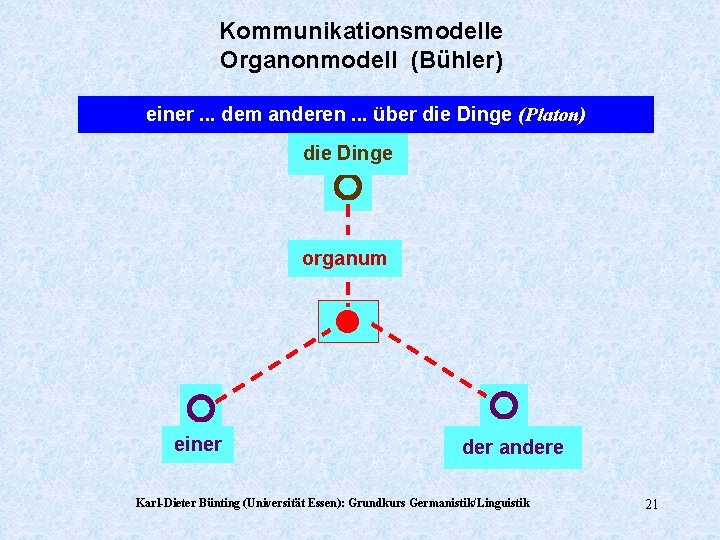 Kommunikationsmodelle Organonmodell (Bühler) einer. . . dem anderen. . . über die Dinge (Platon)