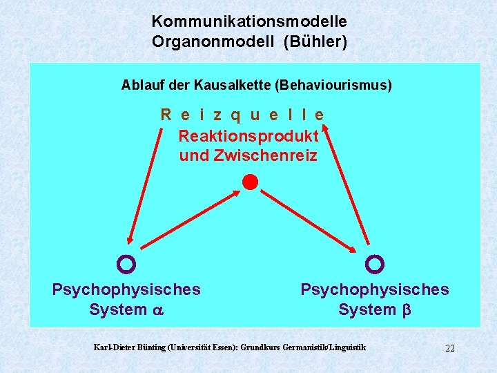 Kommunikationsmodelle Organonmodell (Bühler) Ablauf der Kausalkette (Behaviourismus) R e i z q u e