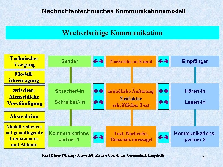 3 Nachrichtentechnisches Kommunikationsmodell Wechselseitige Kommunikation Technischer Vorgang Sender Nachricht im Kanal Empfänger Modellübertragung zwischen.