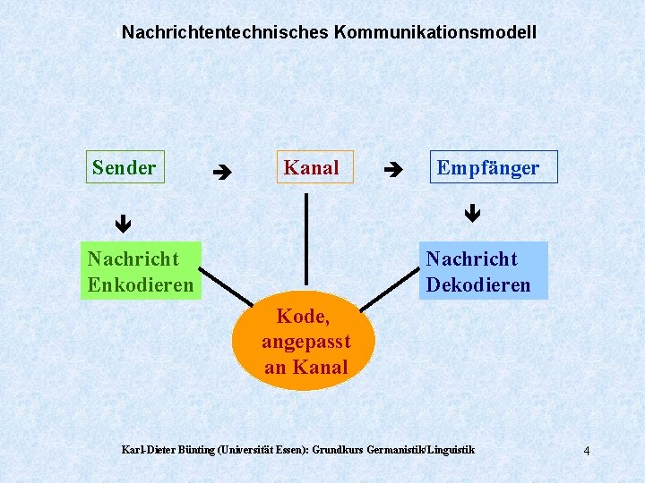 4 Nachrichtentechnisches Kommunikationsmodell Sender Kanal Empfänger Nachricht Enkodieren Nachricht Dekodieren Kode, angepasst an Kanal