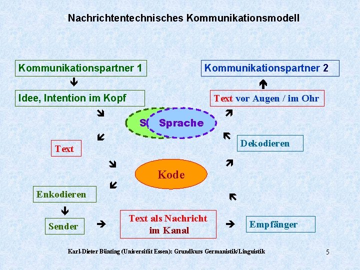 5 Nachrichtentechnisches Kommunikationsmodell Kommunikationspartner 1 Idee, Intention im Kopf Sprache Kommunikationspartner 2 Text vor