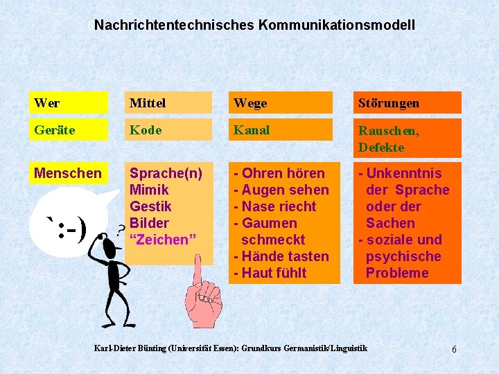 6 Nachrichtentechnisches Kommunikationsmodell Wer Mittel Wege Störungen Geräte Kode Kanal Rauschen, Defekte Menschen Sprache(n)