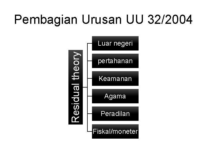 Pembagian Urusan UU 32/2004 Residual theory Luar negeri pertahanan Keamanan Agama Peradilan Fiskal/moneter Pembagian Urusan UU 32/2004 Residual theory Luar negeri pertahanan Keamanan Agama Peradilan Fiskal/moneter